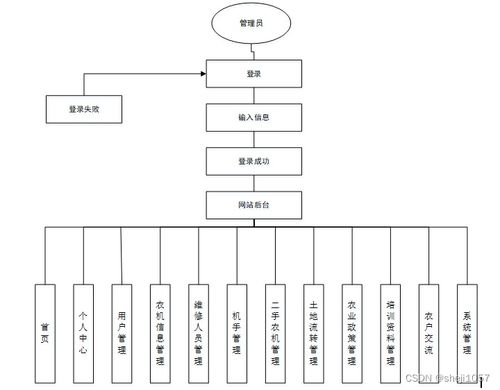 基于PHP與Android的團場農(nóng)機服務(wù)信息平臺設(shè)計與實現(xiàn)
